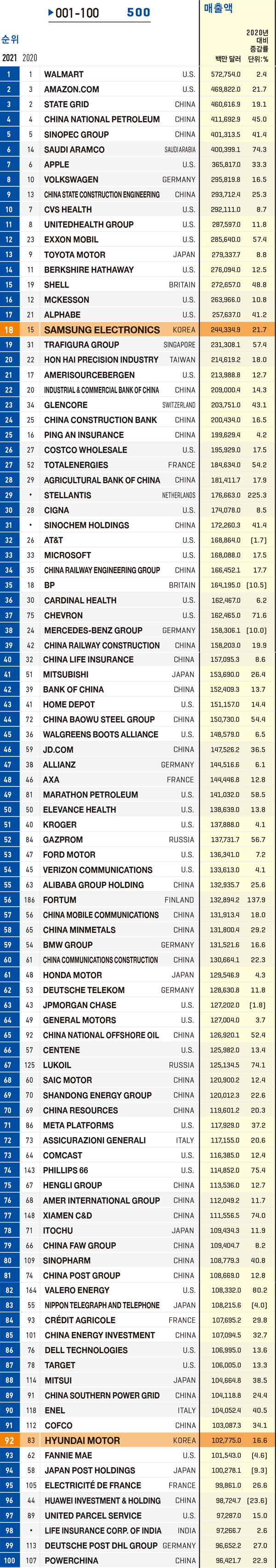 [Fortune Global 500] 포춘 선정 글로벌 500대 기업 리스트 (2021년)