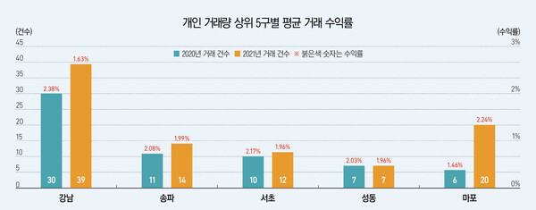 2020년, 2021년 2분기 서울시내 중소형빌딩 개인 거래량 상위 5개 자치구 현황. [자료=리얼티코리아]