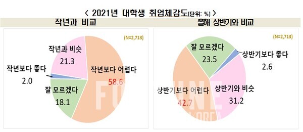 ‘2021년 대학생 무료 슬롯사이트인식도 조사’ 자료 중.[사진= 한국경제연구원]