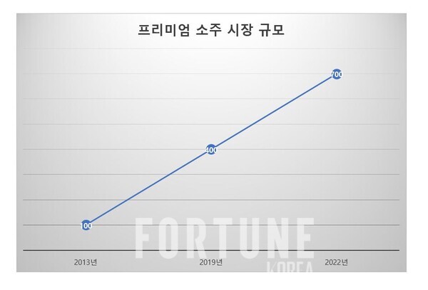 단위:억원 , 출처:소주업계 추정치 [자료=슬롯 사이트]