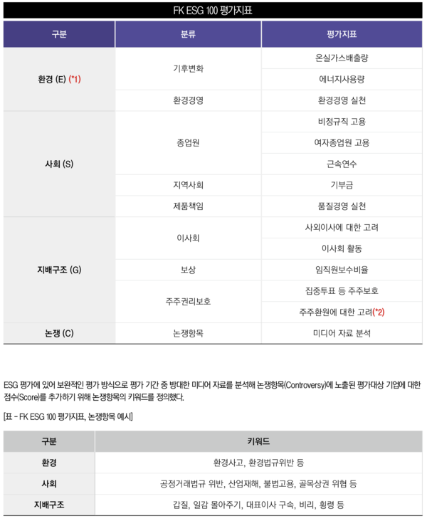 FK 토토 랜드 100 평가지표. [표=포춘코리아]