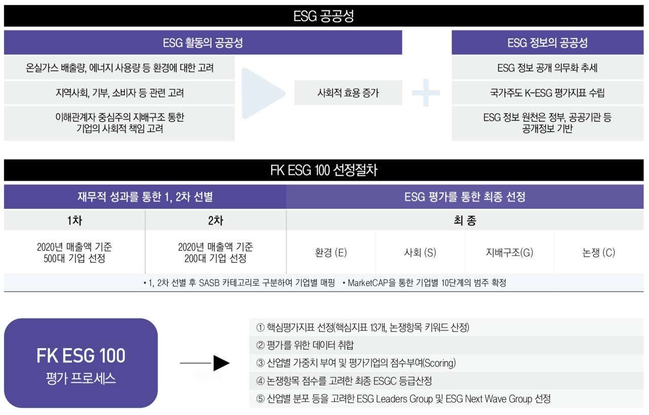 FK 토토 랜드 100 평가 프로세스. [표=포춘코리아]