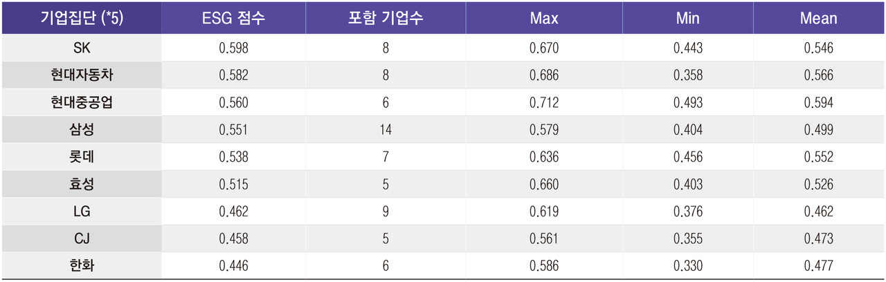 기업 집단별 꽁 머니 카지노 점수.