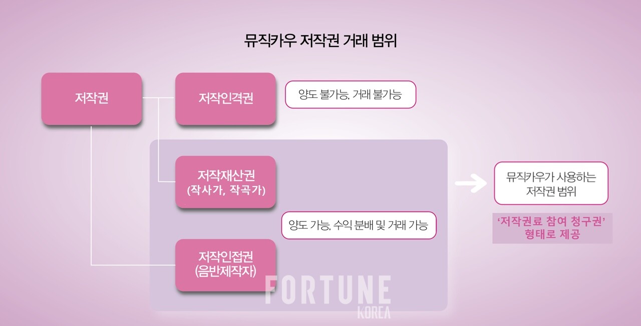 무료 슬롯 사이트 저작권 거래 범위 [자료=포춘코리아]