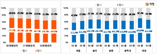아파트 무료 슬롯 사이트 의사 설문조사 결과.[자료=직방]