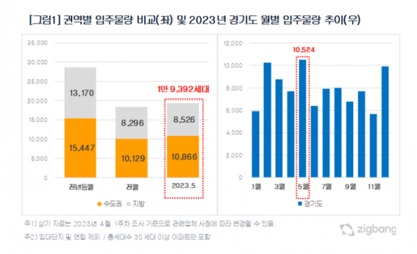 [자료=직방]