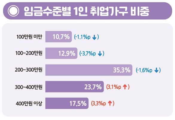 [자료=통계청]