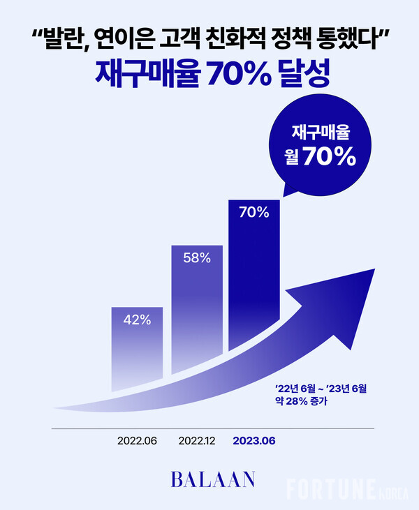 슬롯사이트 추천의  재구매율은 지난해 6월 42%에서 올 6월 70%로 높아졌다. [사진=슬롯사이트 추천]