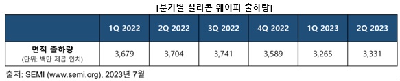 SEMI가 발표한 분기별 토토 가상계좌 디시 웨이퍼 출하량[사진=SEMI]