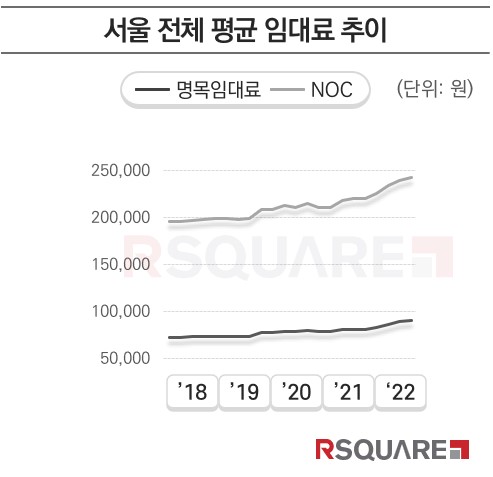 2분기 서울 오피스 평균 명목프라그마틱 슬롯사이트와 전용면적당임대표가 전년 동기 대비 크게 상승했다. [사진=알스퀘어]