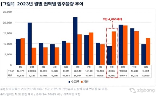 [자료=직방]