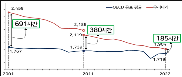 우리나라와 OECD 국가 임금근로자 1인당 연간 평균 실근로카지노 정팔 변화 추이 (단위:카지노 정팔) [제공=한국경영자총협회]