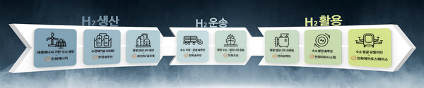 카지노 토토그룹 계열사로 구성된 수소 밸류체인 [이미지=카지노 토토그룹]