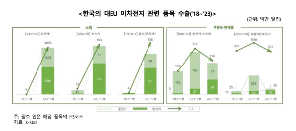 올해 상반기 이차전지 소재인 양극재와 흑연·전해액의 對안전한 바카라 사이트 수출이 전년 동기 대비 각각 107%, 190% 성장했다. [사진=한국무역협회]