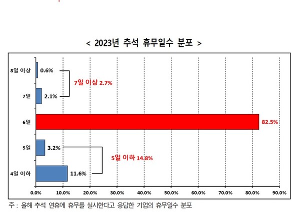 한국경영자총협회 '2023년 추석 휴무 실태조사' 중 추석 휴무일수 응답 분포 그래프. [사진=한국경영자총협회]