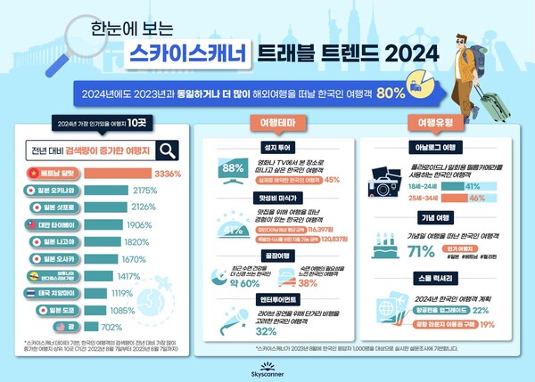 한국인 꽁 머니 카지노 3 만객의 80%는 올해보다 내년에 더 많이(46%) 또는 비슷하게(34%) 꽁 머니 카지노 3 만을 떠날 것이라고 답했다. [사진=스카이스캐너]