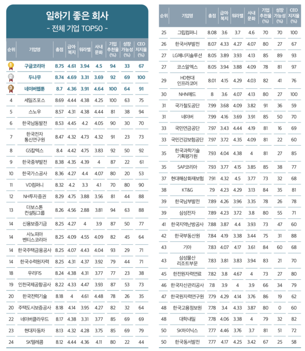 [자료=잡플래닛]