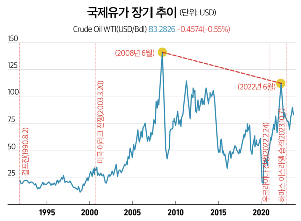 [출처: Trading Economics, 포춘코리아] ​​​​​​​(83.28달러는 배럴당 WTI기준  2023년 10월24일 종가임.)