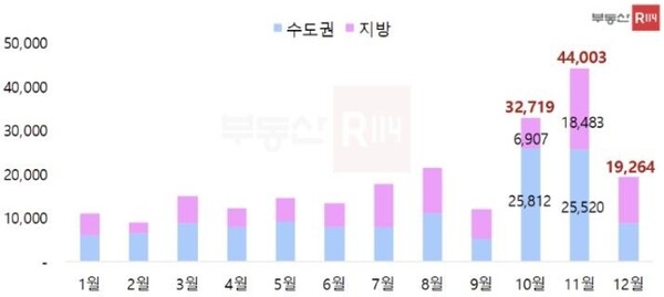 [자료=부동산R114]