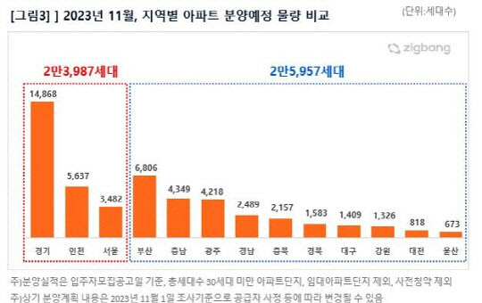 [자료=직방]