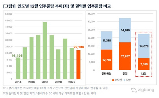 [자료=직방]