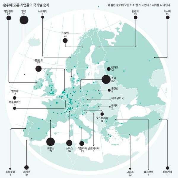 유럽 경제의 성장 엔진. 포춘 선정 유럽 500대 기업 중 45%인 227개가 이 지역의 빅3 경제대국인 독일과 영국, 프랑스에 소재하고 있다. 나머지는 21개국에 분산돼 있다. 이 지역의 경제적 다양성을 보여주는 신호다.