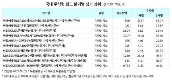 [출처 = KG제로인]​​​​​​​                                                                                                                                                                                               * 기타인텍스: 특정지수(KOSPI200 제외)를 100% 복제, 추종하거나 복제전략을 사용하되 소폭의 초과 바카라 토토을 추구하는 패시브 주식 편드