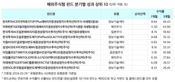 [출처 = KG제로인]