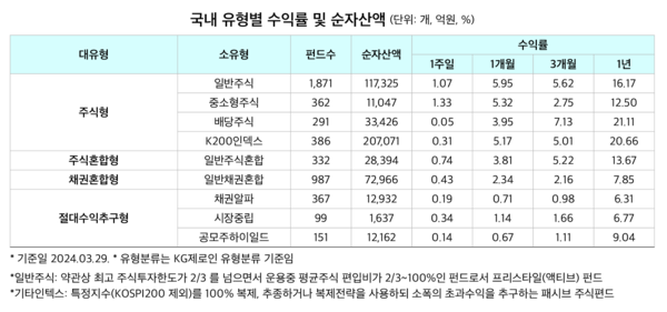 [출처 = KG제로인]