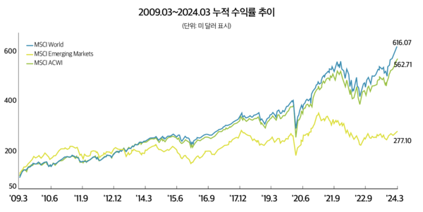 [출처 = MSCI]