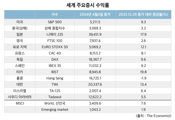 [출처 = The Economist]