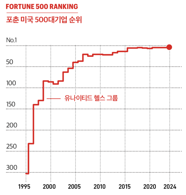 ● 급격한 성장 | 유나이티드헬스 그룹(UnitedHealth Group)은 포춘 500(Fortune 500) 목록에 서비스 기업이 처음 포함된 1995년에 303위로 등장했다. 당시 연간 매출은 38억 달러였다. 미네소타주에 본사를 둔 이 건강보험사는 인수합병과 올림푸스 슬롯사이트 서비스 분야 진출을 통해 변모했고, 현재는 당시보다 약 100배에 달하는 매출을 기록하고 있다.