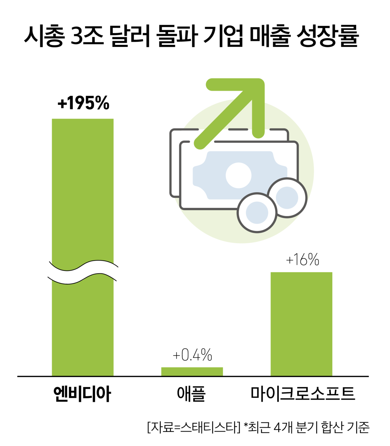 엔비디아 탄 롤러코스터 언제쯤 멈출까 < Industry < 기사본문 - 포춘코리아 디지털 뉴스