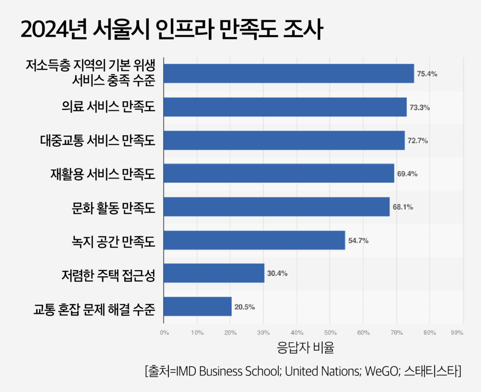 IMD 스마트시티 지수는 건강과 안전, 이동성, 활동, 기회, 거버넌스 분야에서 각 도시에서 이용할 수 있는 기존 인프라와 기술 서비스를 측정했다. 최종 점수는 지난 3년간의 각 도시별 설문조사 점수에 가중치를 부여하여 계산되었으며, 글로벌 데이터 랩의 인간개발지수(HDI) 지표를 기준으로 다시 분류되었다. 저렴한 주택은 임대료가 월급의 30% 이하인 주택을 의미한다.