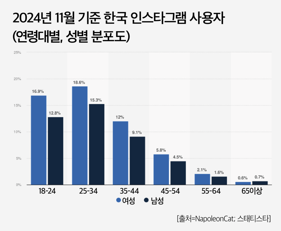 2024년 11월 기준 나폴레옹캣의 데이터에 따르면, 한국의 13세 이상 인바카라 토토그램 사용자 24,223,200명 중 약 18.6%가 25세에서 34세 사이의 여성인 것으로 나타났다. 대부분의 연령대에서 여성이 남성보다 인바카라 토토그램에서 더 많이 활동했다.