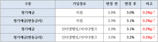 SBI저축은행 정기예금 슬롯사이트 지니(12개월 가입기준) [출처=SBI저축은행]