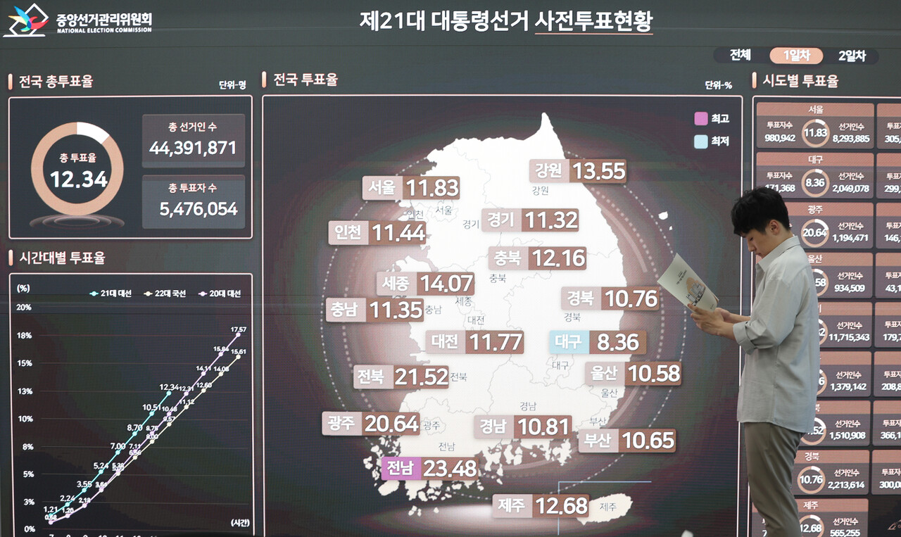 29일 21대 대통령선거 사전슬롯사이트 업카지노 첫날을 맞이하면서 중앙선거관리위원 선거종합상황실 전광판에 제21대 대선 사전슬롯사이트 업카지노현황이 나오고 있다. [사진=뉴시스]