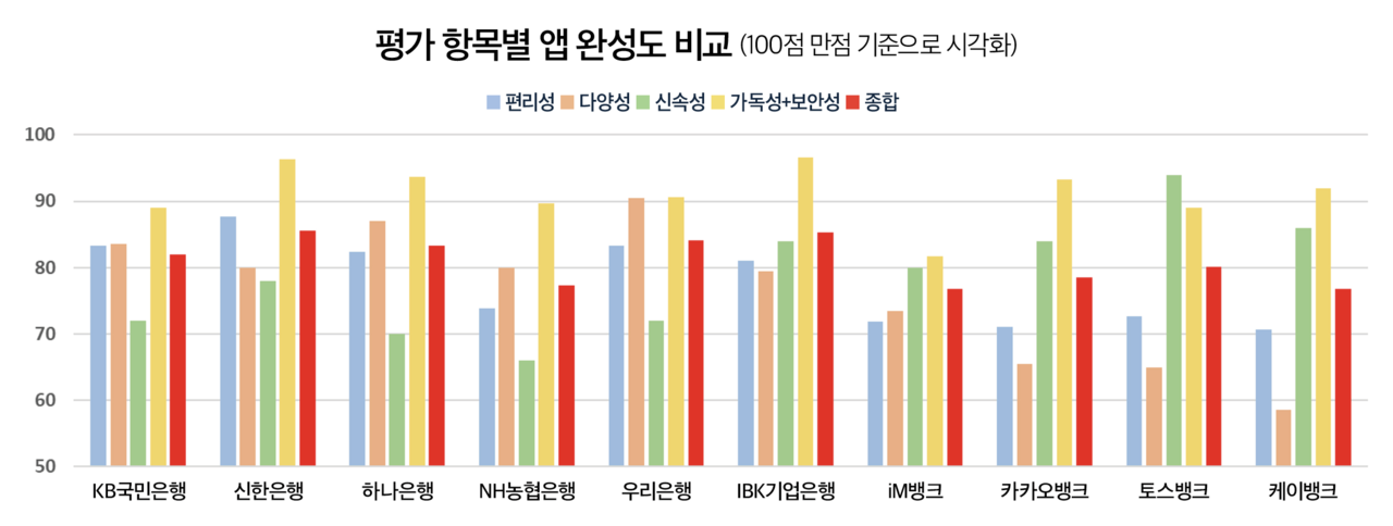 [BAVP] (1)모두 모바일 퍼스트 외쳤지만…‘진심’ 신한 SOL뱅크, ‘말로만’ iM뱅크