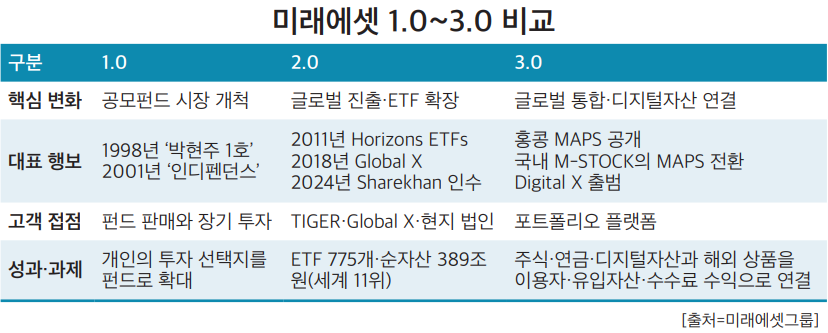 ‘1000조 금융그룹’ 미래에셋의 Next Step