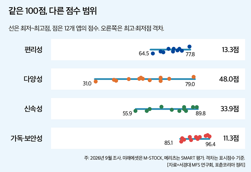 [서경대 MFS]:[MVP 2026] ②해석_‘같은 100점’의 차이